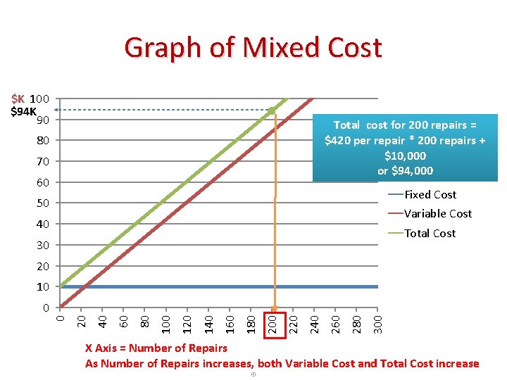 Graph of Mixed Cost $K 100 $94 K 90 Total cost for 200 repairs