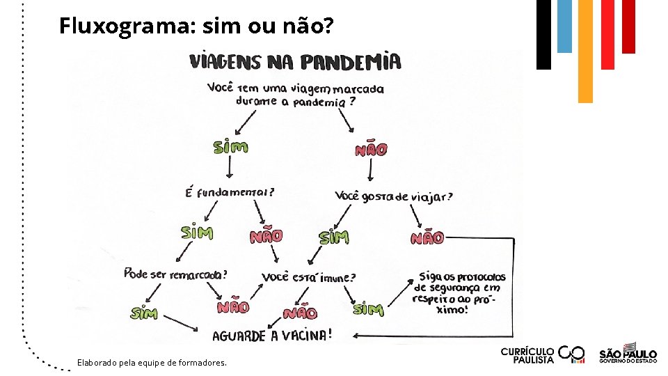 Fluxograma: sim ou não? Elaborado pela equipe de formadores. 