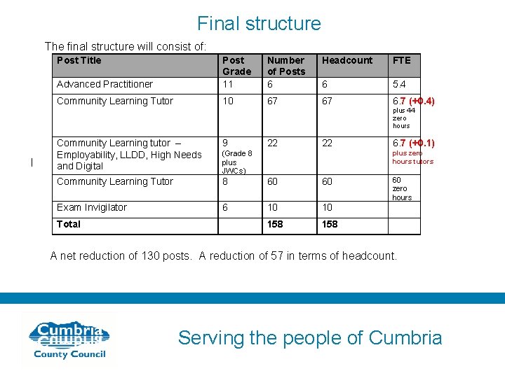 Final structure The final structure will consist of: Post Title Number of Posts 6