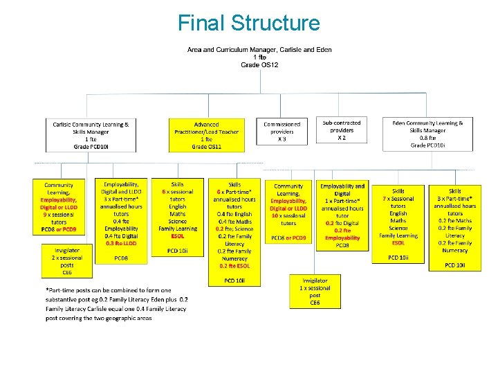 Final Structure Serving the people of Cumbria 