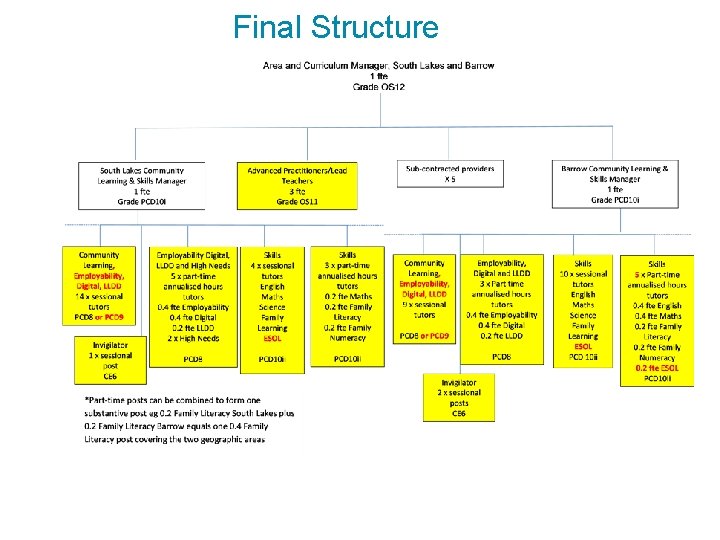 Final Structure 