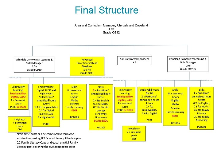 Final Structure 