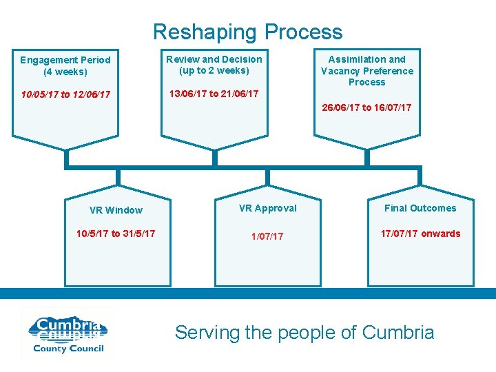Reshaping Process Engagement Period (4 weeks) Review and Decision (up to 2 weeks) 10/05/17