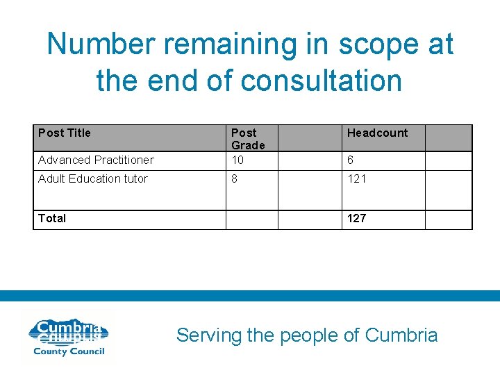 Number remaining in scope at the end of consultation Post Title Headcount Advanced Practitioner