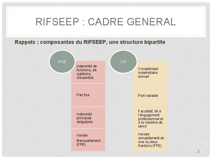RIFSEEP : CADRE GENERAL Rappels : composantes du RIFSEEP, une structure bipartite IFSE CIA