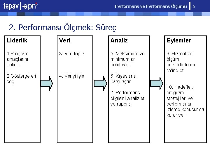 Performans ve Performans Ölçümü 6 2. Performansı Ölçmek: Süreç Liderlik Veri Analiz Eylemler 1.