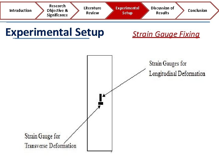 Introduction Research Objective & Significance Literature Review Experimental Setup Discussion of Results Conclusion Strain