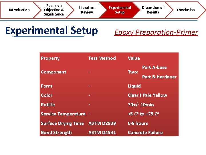 Introduction Research Objective & Significance Literature Review Experimental Setup Property Experimental Setup Discussion of