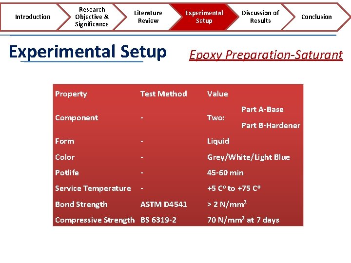 Research Objective & Significance Introduction Literature Review Experimental Setup Property Test Method Discussion of