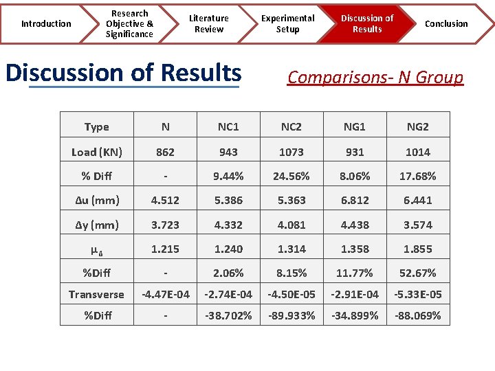 Research Objective & Significance Introduction Literature Review Discussion of Results Experimental Setup Discussion of