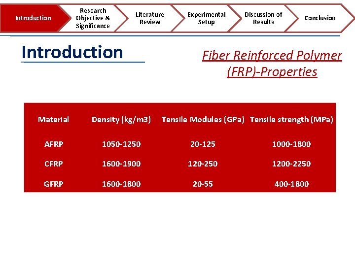 Introduction Research Objective & Significance Literature Review Introduction Experimental Setup Discussion of Results Conclusion