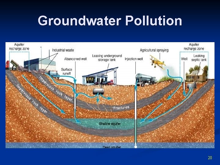 Groundwater Pollution 20 
