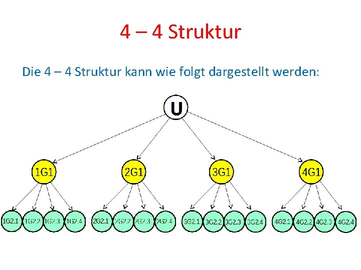 4 – 4 Struktur Die 4 – 4 Struktur kann wie folgt dargestellt werden: