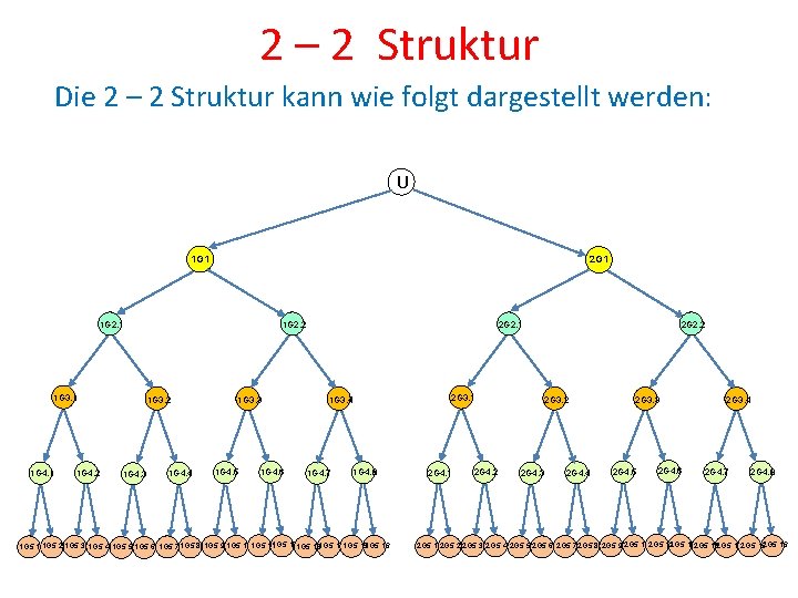 2 – 2 Struktur Die 2 – 2 Struktur kann wie folgt dargestellt werden: