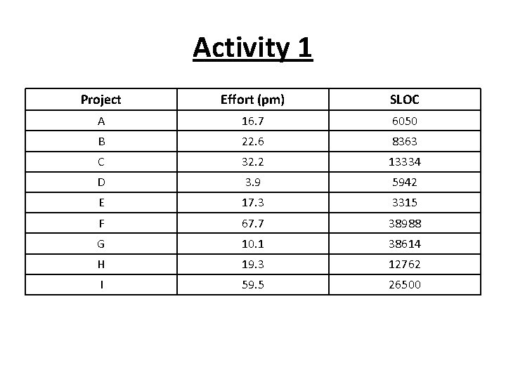 Activity 1 Project Effort (pm) SLOC A 16. 7 6050 B 22. 6 8363