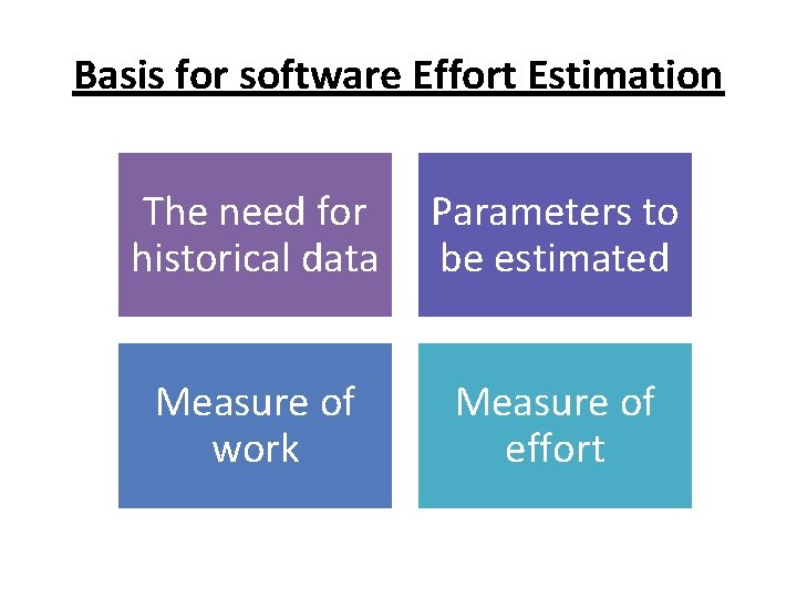 Basis for software Effort Estimation The need for historical data Parameters to be estimated
