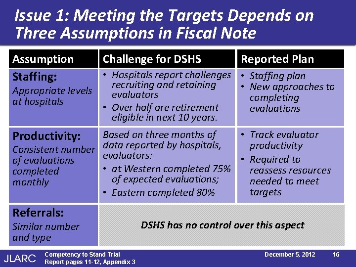 Issue 1: Meeting the Targets Depends on Three Assumptions in Fiscal Note Assumption Staffing: Issue 1: Meeting the Targets Depends on Three Assumptions in Fiscal Note Assumption Staffing: