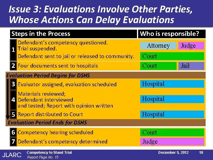 Issue 3: Evaluations Involve Other Parties, Whose Actions Can Delay Evaluations Steps in the Issue 3: Evaluations Involve Other Parties, Whose Actions Can Delay Evaluations Steps in the