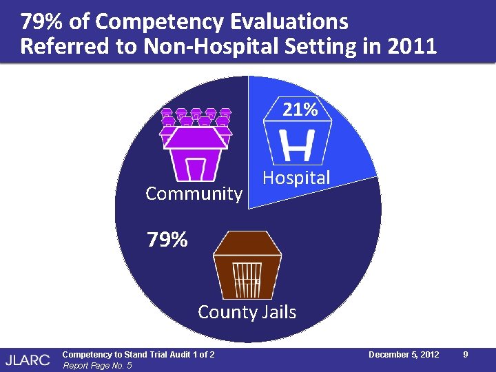 79% of Competency Evaluations Referred to Non-Hospital Setting in 2011 21% 25% Community 79% 79% of Competency Evaluations Referred to Non-Hospital Setting in 2011 21% 25% Community 79%