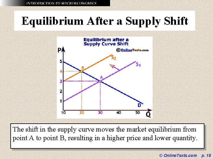 Equilibrium After a Supply Shift The shift in the supply curve moves the market