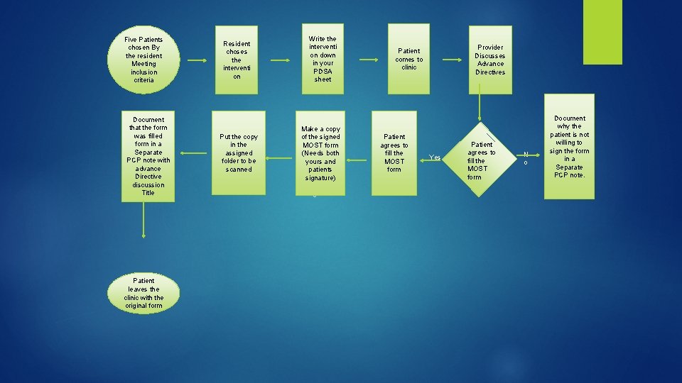 Five Patients chosen By the resident Meeting inclusion criteria Document that the form was