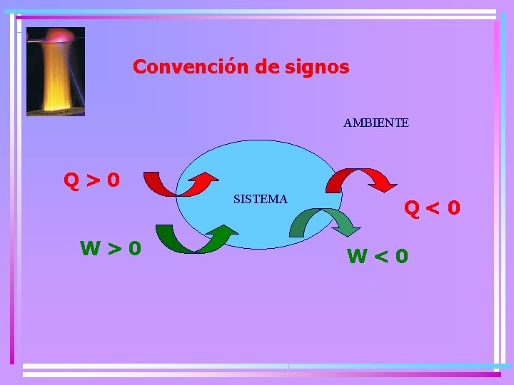 Convención de signos AMBIENTE Q>0 SISTEMA W>0 Q˂0 W˂0 