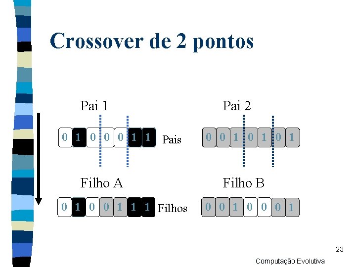 Crossover de 2 pontos Pai 1 0 0 0 1 1 Pais Filho A