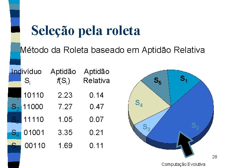 Seleção pela roleta Método da Roleta baseado em Aptidão Relativa Indivíduo Si Aptidão f(Si)