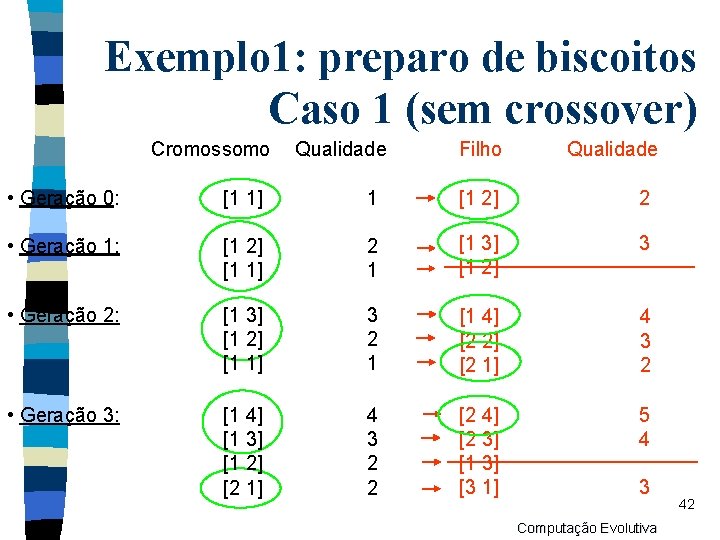 Exemplo 1: preparo de biscoitos Caso 1 (sem crossover) Cromossomo Qualidade Filho Qualidade •