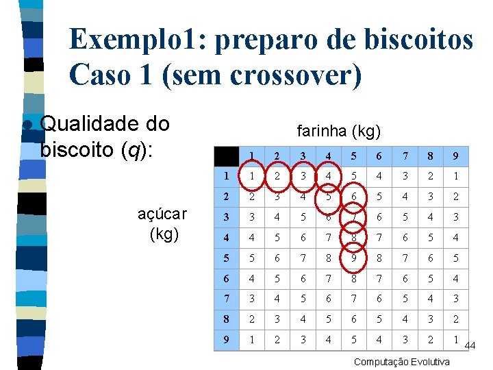 Exemplo 1: preparo de biscoitos Caso 1 (sem crossover) l Qualidade do biscoito (q):