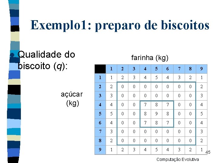 Exemplo 1: preparo de biscoitos l Qualidade do biscoito (q): açúcar (kg) farinha (kg)