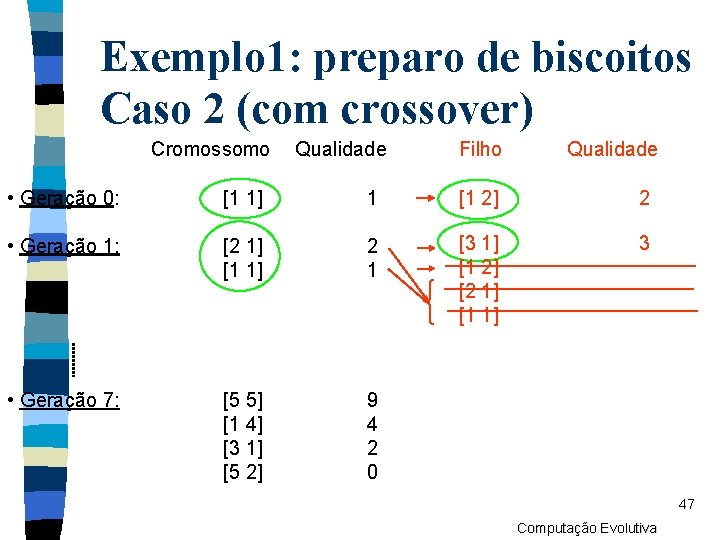 Exemplo 1: preparo de biscoitos Caso 2 (com crossover) Cromossomo Qualidade Filho Qualidade •