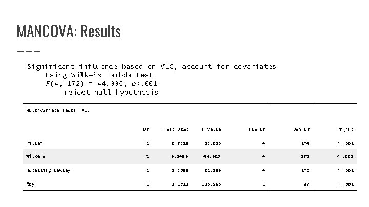 MANCOVA: Results Significant influence based on VLC, account for covariates Using Wilke’s Lambda test