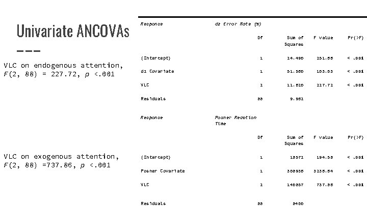 Univariate ANCOVAs VLC on endogenous attention, F(2, 88) = 227. 72, p <. 001