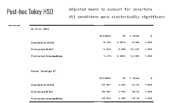 Post-hoc Tukey HSD Adjusted means to account for covariate All conditions were statistically significant
