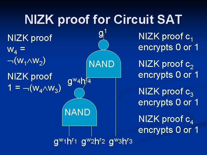 NIZK proof for Circuit SAT NIZK proof w 4 = (w 1 w 2)