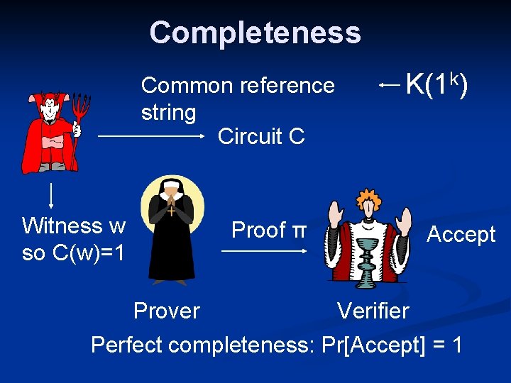 Completeness Common reference string Circuit C Witness w so C(w)=1 Proof π K(1 k)