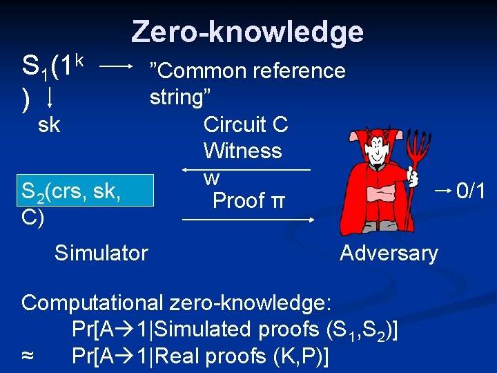 S 1(1 k ) Zero-knowledge sk S 2(crs, sk, C) Simulator ”Common reference string”