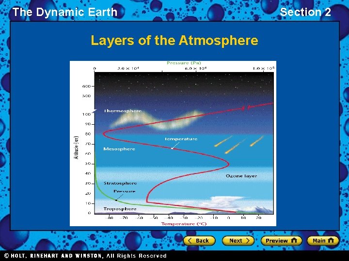 The Dynamic Earth Layers of the Atmosphere Section 2 