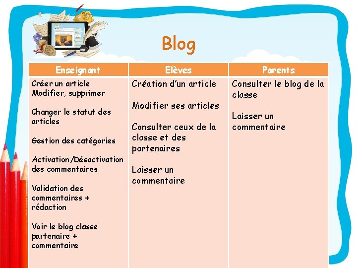 Blog Enseignant Créer un article Modifier, supprimer Changer le statut des articles Gestion des