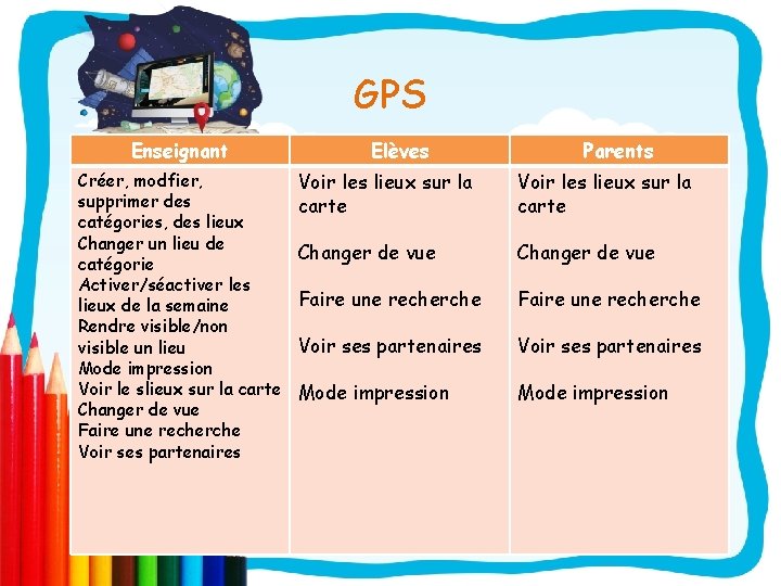 GPS Enseignant Créer, modfier, supprimer des catégories, des lieux Changer un lieu de catégorie