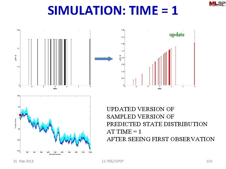 SIMULATION: TIME = 1 sample update UPDATED VERSION OF SAMPLED VERSION OF PREDICTED STATE
