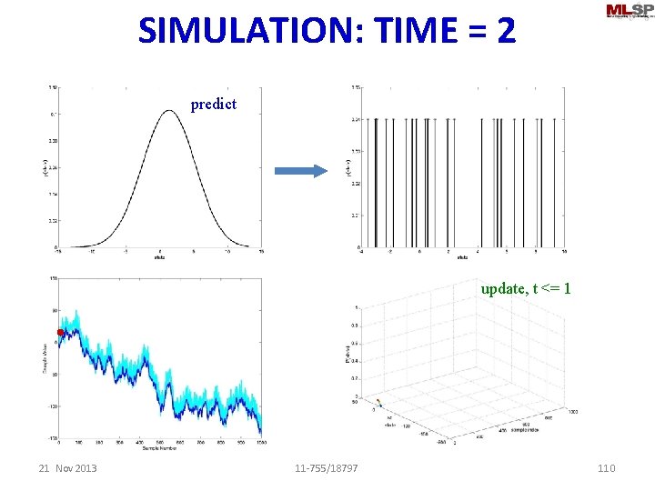 SIMULATION: TIME = 2 sample predict update, t <= 1 21 Nov 2013 11