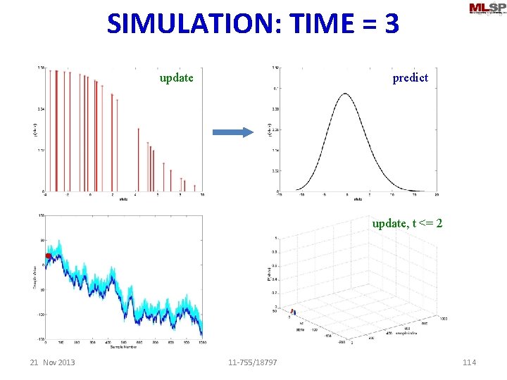 SIMULATION: TIME = 3 update predict update, t <= 2 21 Nov 2013 11