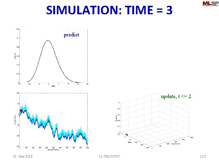 SIMULATION: TIME = 3 predict update, t <= 2 21 Nov 2013 11 -755/18797