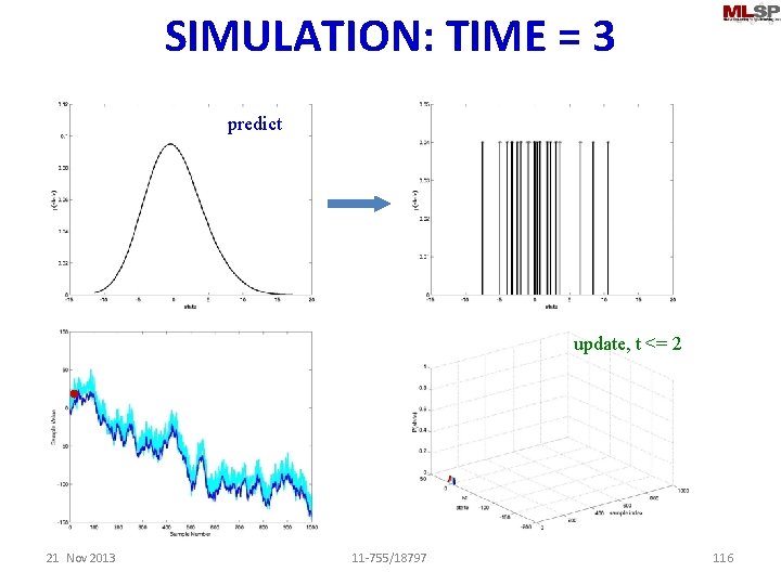 SIMULATION: TIME = 3 sample predict update, t <= 2 21 Nov 2013 11
