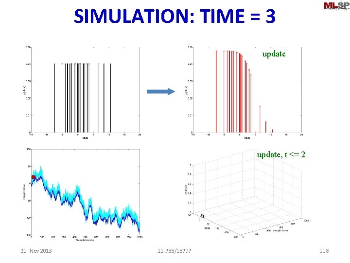 SIMULATION: TIME = 3 sample update, t <= 2 21 Nov 2013 11 -755/18797