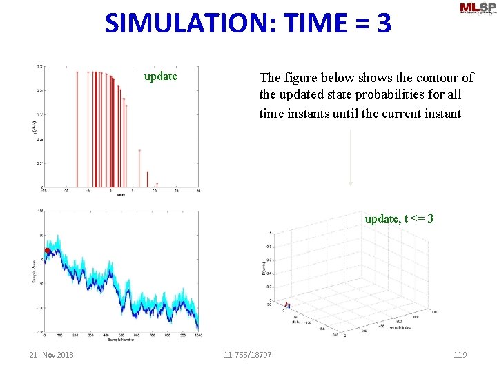 SIMULATION: TIME = 3 update The figure below shows the contour of the updated