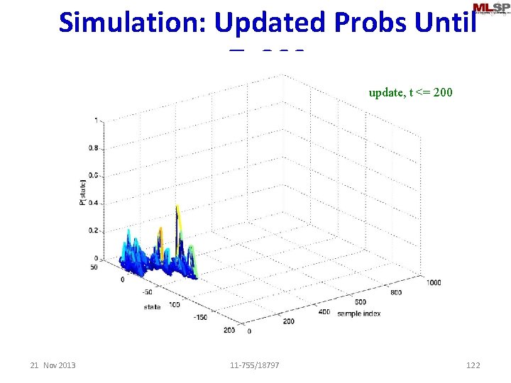 Simulation: Updated Probs Until T=200 update, t <= 200 21 Nov 2013 11 -755/18797