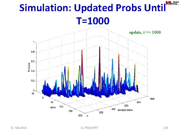 Simulation: Updated Probs Until T=1000 update, t <= 1000 21 Nov 2013 11 -755/18797